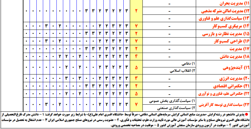 سرفصل ها و ضرایب دروس آزمون، کارشناسی ارشد مدیریت