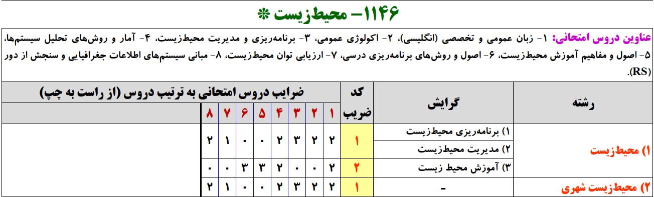 سرفصلهای کنکور کارشناسی ارشد رشته محیط زیست