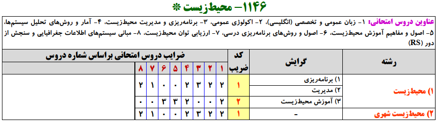 سرفصل ها و ضرایب دروس آزمون، کارشناسی ارشد محیط زیست