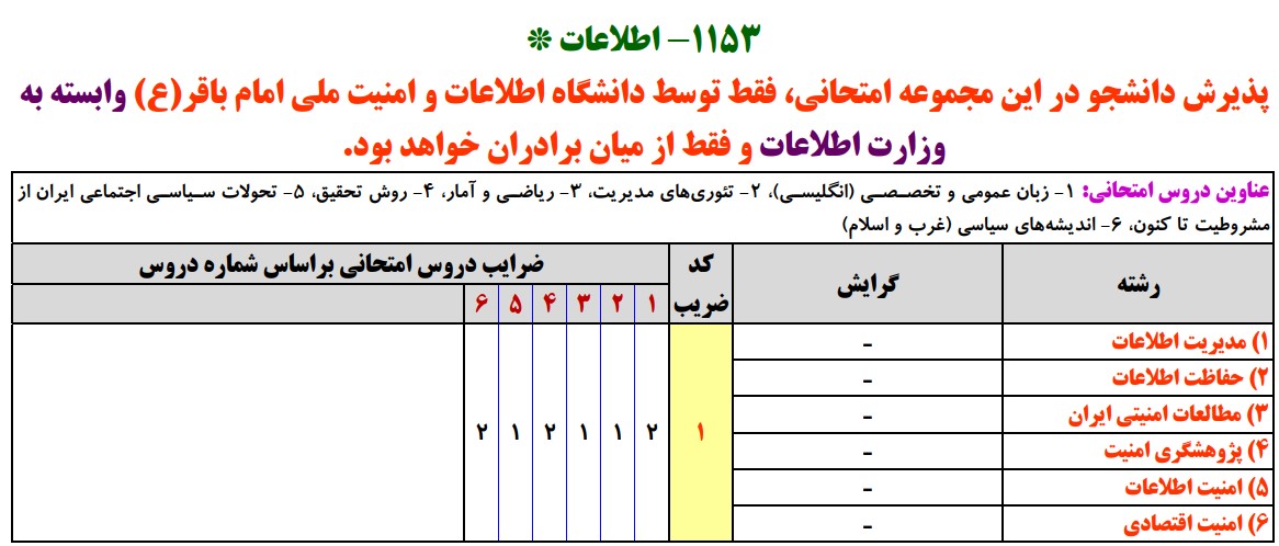 سرفصلهای کنکور کارشناسی ارشد رشته اطلاعات