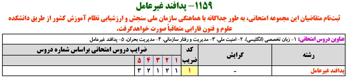 سرفصلهای کنکور کارشناسی ارشد رشته پدافند غیرعامل