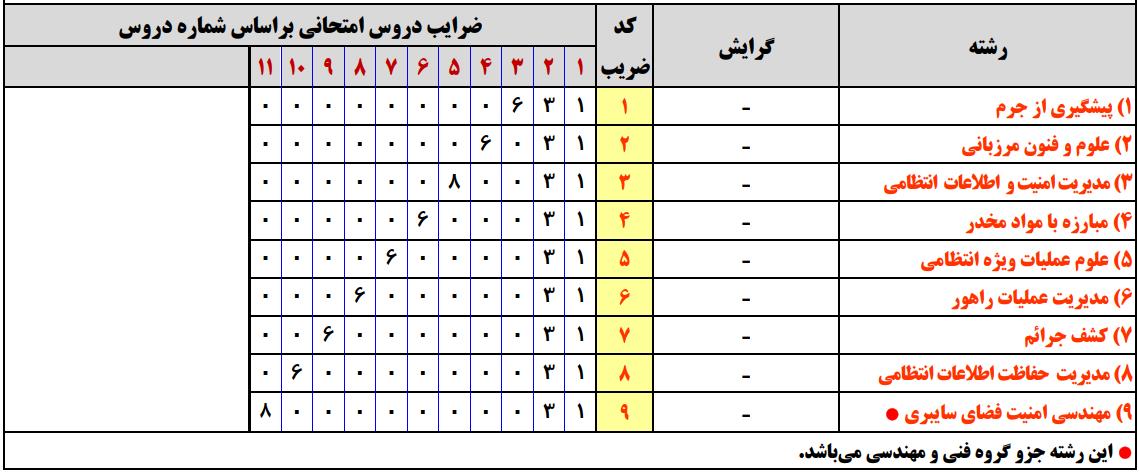 سرفصل های کنکور ارشد رشته های تخصصی دانشگاه علوم انتظامی امین