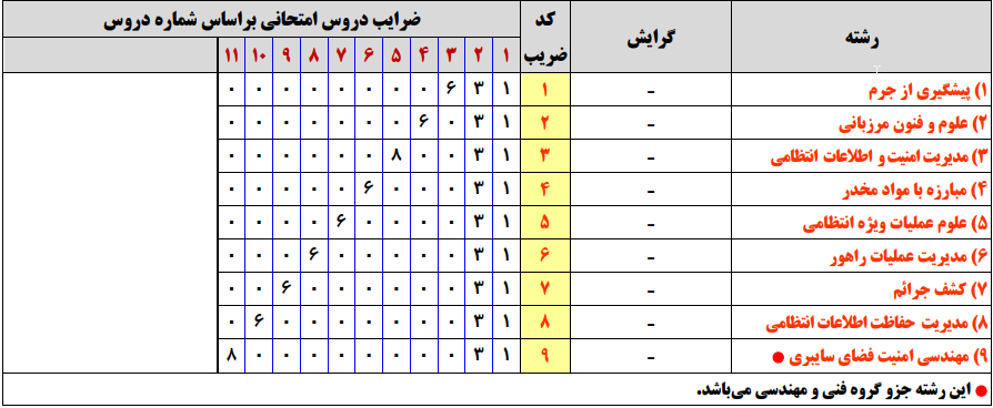 سرفصل و ضرایب دروس ﻣﺠﻤﻮﻋﻪ رﺷﺘﻪ ﻫﺎی تخصصی داﻧﺸﮕﺎه ﻋﻠﻮم اﻧﺘﻈﺎمی اﻣﻴﻦ در آزمون کارشناسی ارشد
