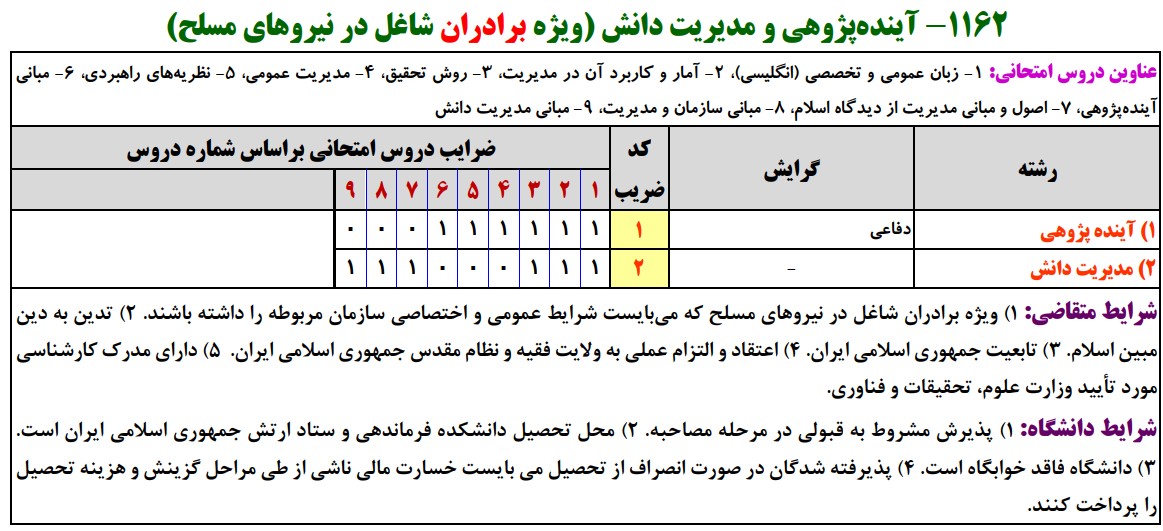 سرفصل های کنکور ارشد آینده پژوهی و مدیرت دانش