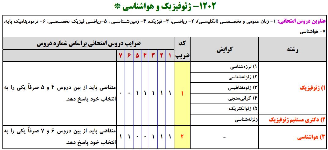 سرفصل های کنکور ارشد ژئوفیزیک و هواشناسی