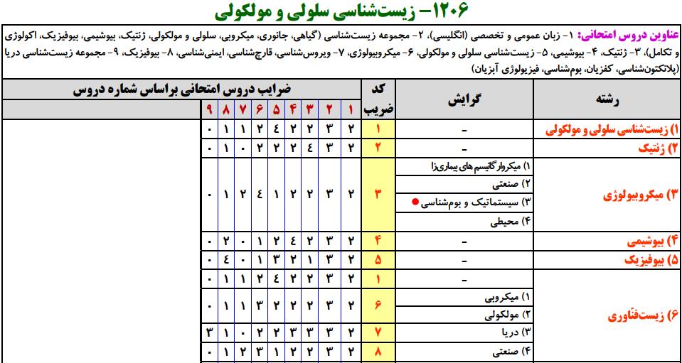 سرفصل و ضرایب دروس مجموعه زیست‌شناسی سلولی و مولکولی در آزمون کارشناسی ارشد ( کد 1206 )