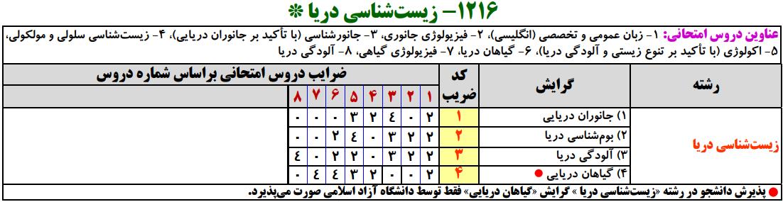 سرفصل های کنکور ارشد زیست شناسی دریا