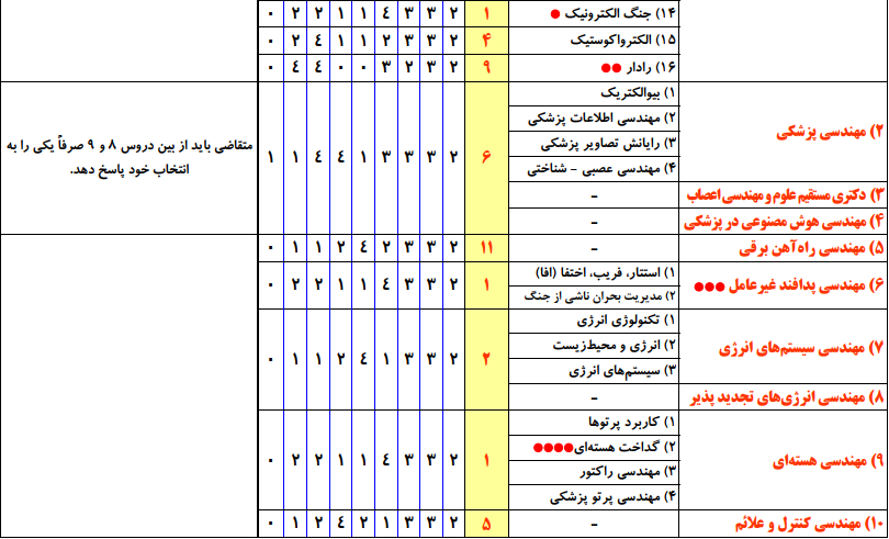 سرفصل و ضرایب دروس مجموعه مهندسی برق در آزمون کارشناسی ارشد ( کد 1251 )