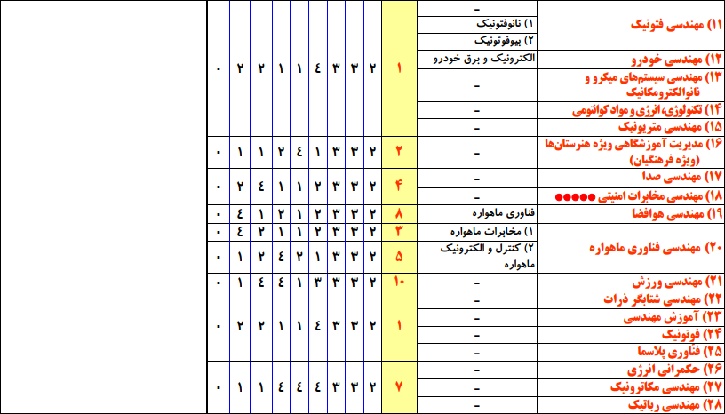 سرفصل و ضرایب دروس مجموعه مهندسی برق در آزمون کارشناسی ارشد ( کد 1251 )