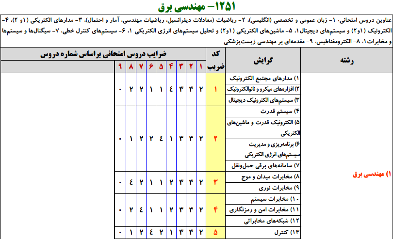 سرفصل و ضرایب دروس مجموعه مهندسی برق در آزمون کارشناسی ارشد ( کد 1251 )