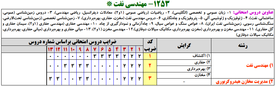 	سرفصل ها و ضرایب دروس آزمون، کارشناسی ارشد مهندسی نفت