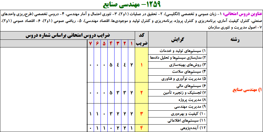 سرفصل و ضرایب دروس مجموعه مهندسی صنایع در آزمون کارشناسی ارشد ( کد 1259 )