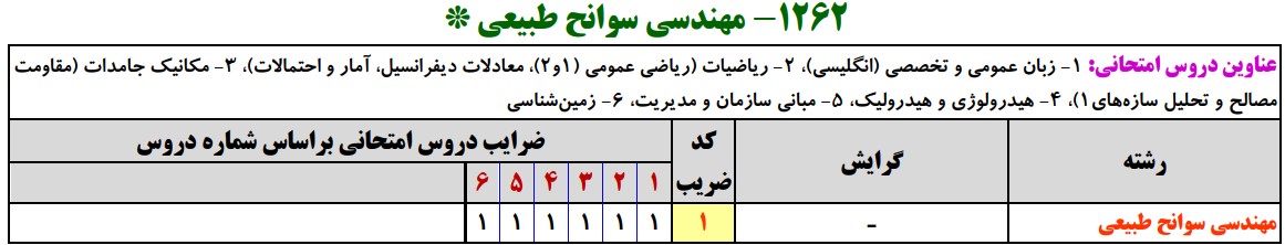 سرفصلهای کنکور کارشناسی ارشد رشته مهندسی سوانح طبیعی