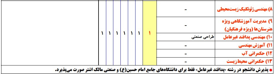 سرفصل و ضرایب کارشناسی ارشد مهندسی عمران