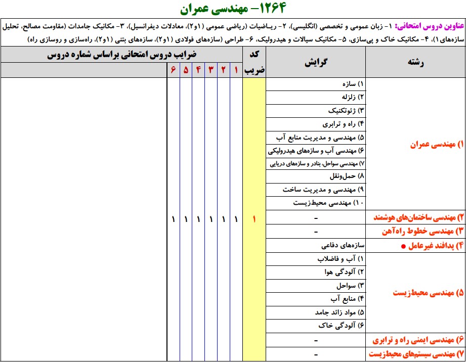 سرفصل و ضرایب دروس مهندسی عمران در آزمون کارشناسی ارشد