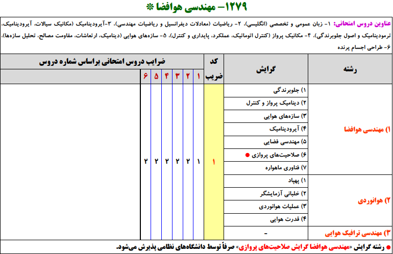 سرفصل و ضرایب دروس رشته مهندسی هوافضا در آزمون کارشناسی ارشد ( کد 1279 )