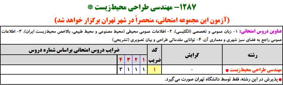 سرفصل و ضرایب دروس رشته مهندسی طراحی محیط‌ زیست در آزمون کارشناسی ارشد