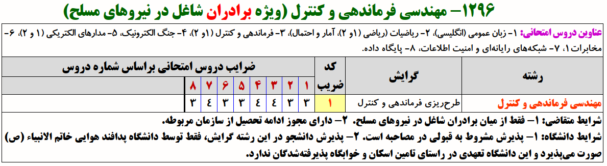 سرفصل و ضرایب دروس مهندسی فرماندهی و کنترل