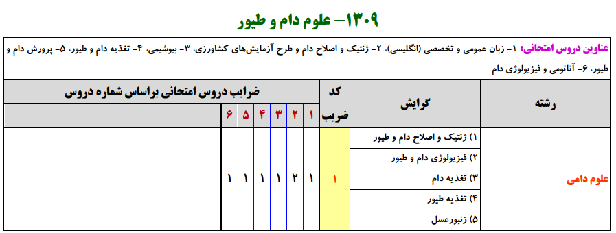 سرفصل و ضرایب دروس مجموعه علوم دام و طیور در آزمون کارشناسی ارشد