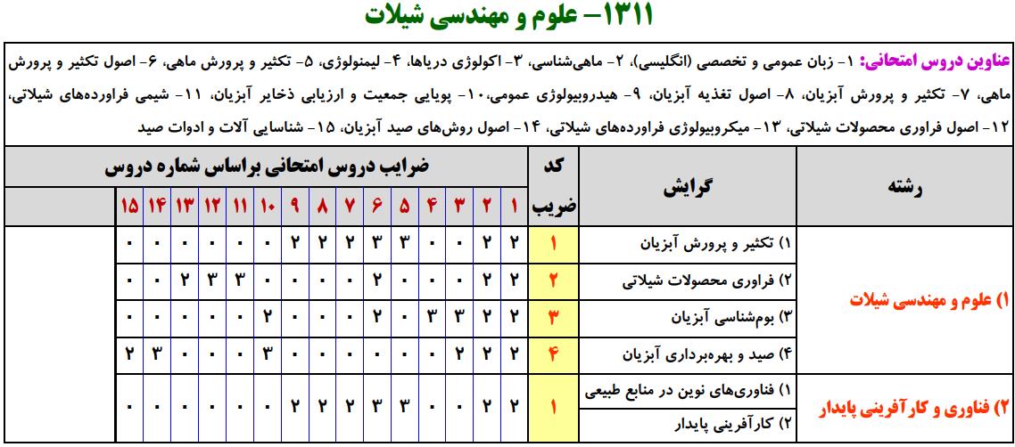 سرفصل های کنکور ارشد علوم و مهندسی شیلات