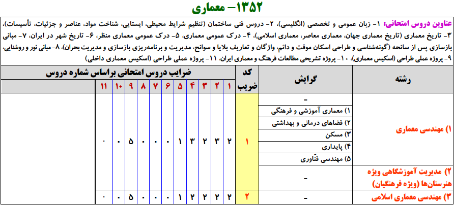 سرفصل ها و ضرایب دروس آزمون، کارشناسی ارشد معماری