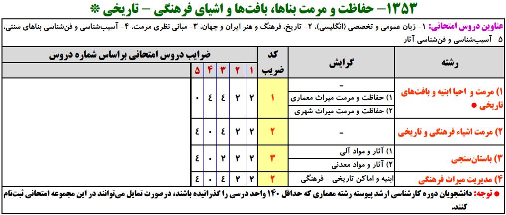 سرفصلهای کنکور کارشناسی ارشد حفاظت و مرمت بناها، بافت‌ها و اشیای فرهنگی - تاریخی