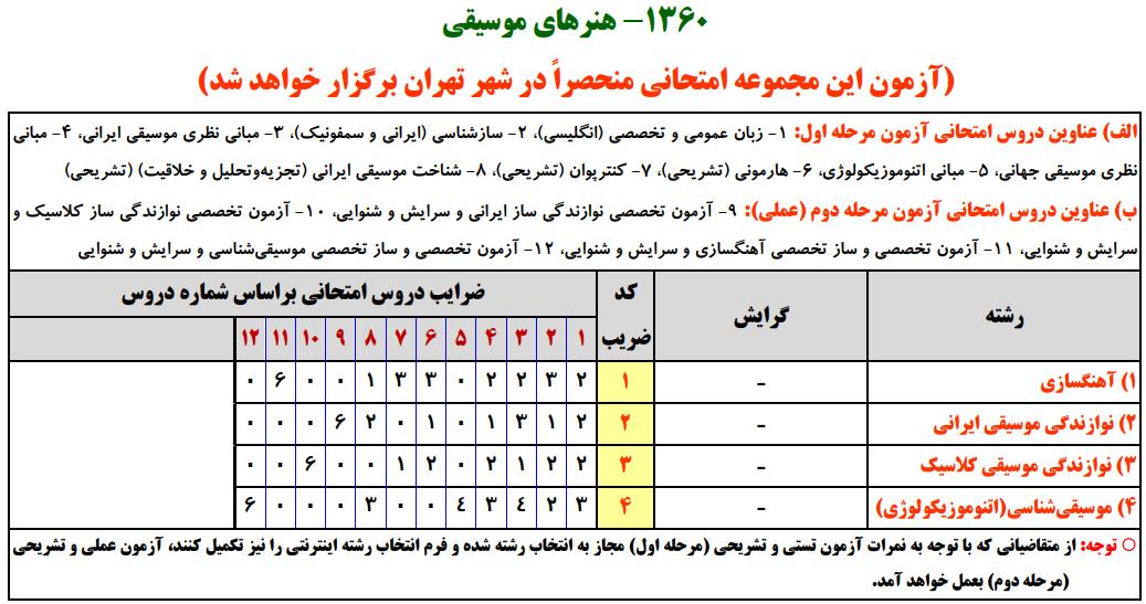 سرفصل های کنکور ارشد هنرهای موسیقی