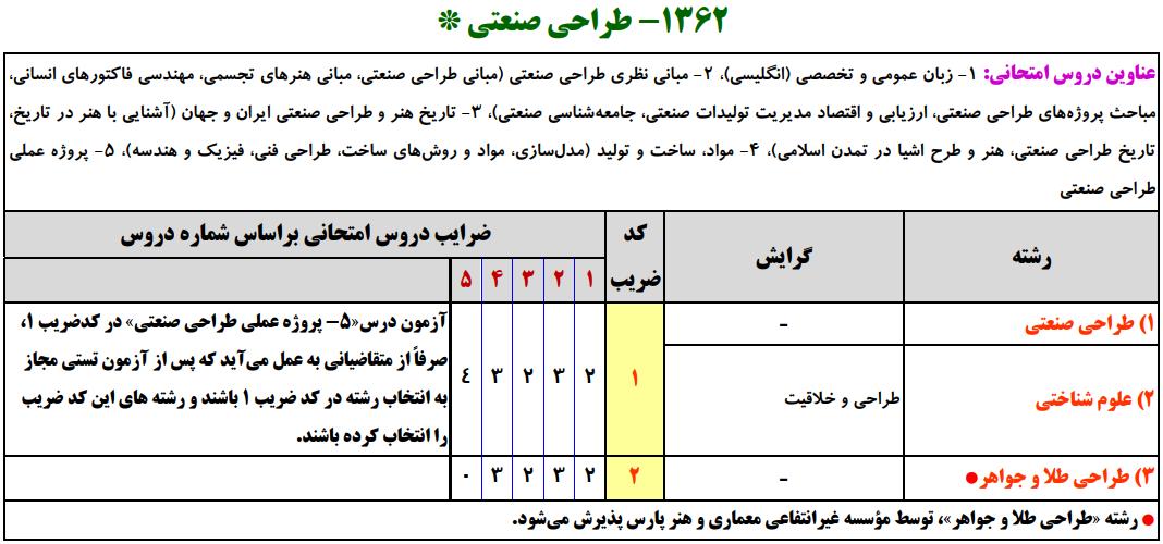 سرفصل های کنکور ارشد طراحی صنعتی