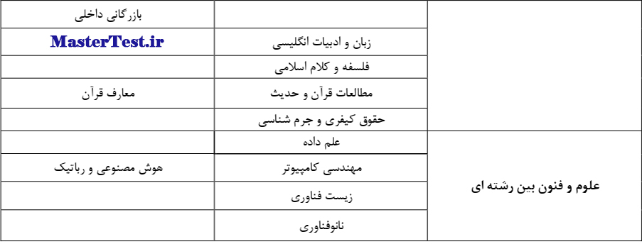 رشته های کارشناسی ارشد بدون آزمون استعداد درخشان ۱۴۰۴ دانشگاه ملایر