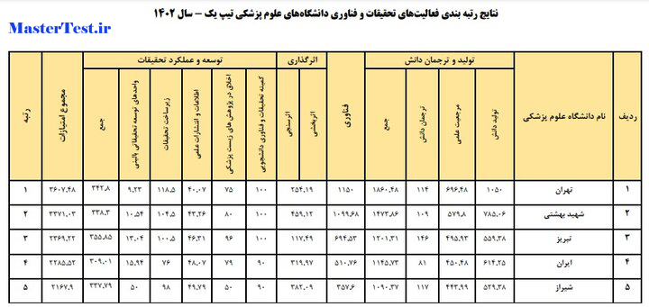 برترین دانشگاه‌های علوم پزشکی و مراکز تحقیقاتی