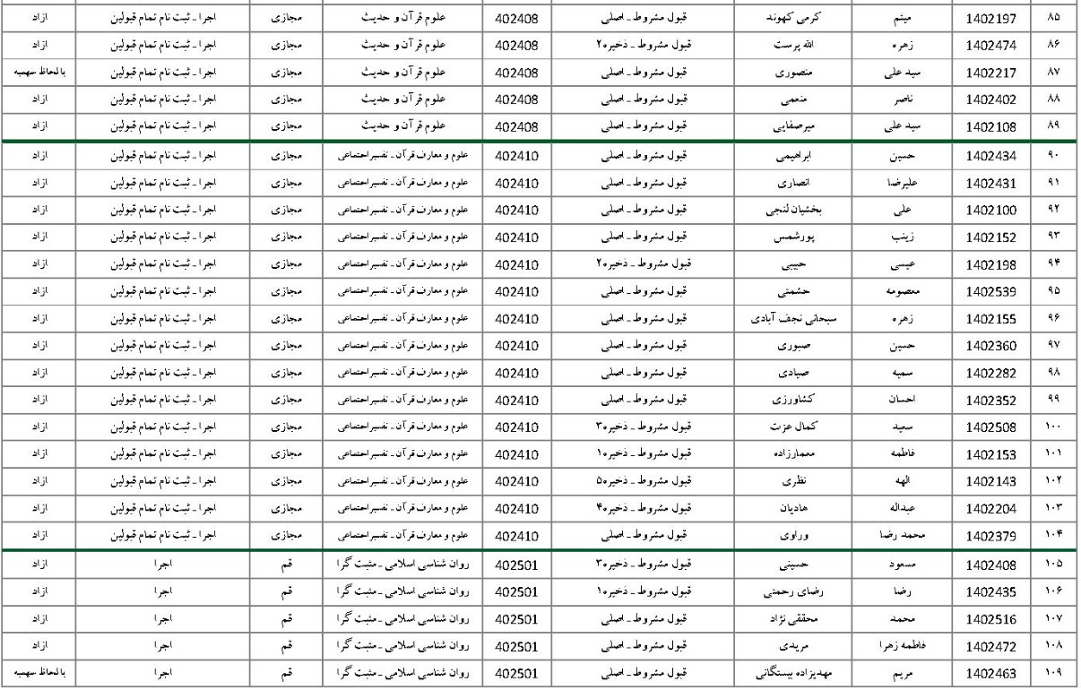 جدول 2-4 ادامه اسامی آزمون اختصاصی دانشگاه قرآن و حدیث