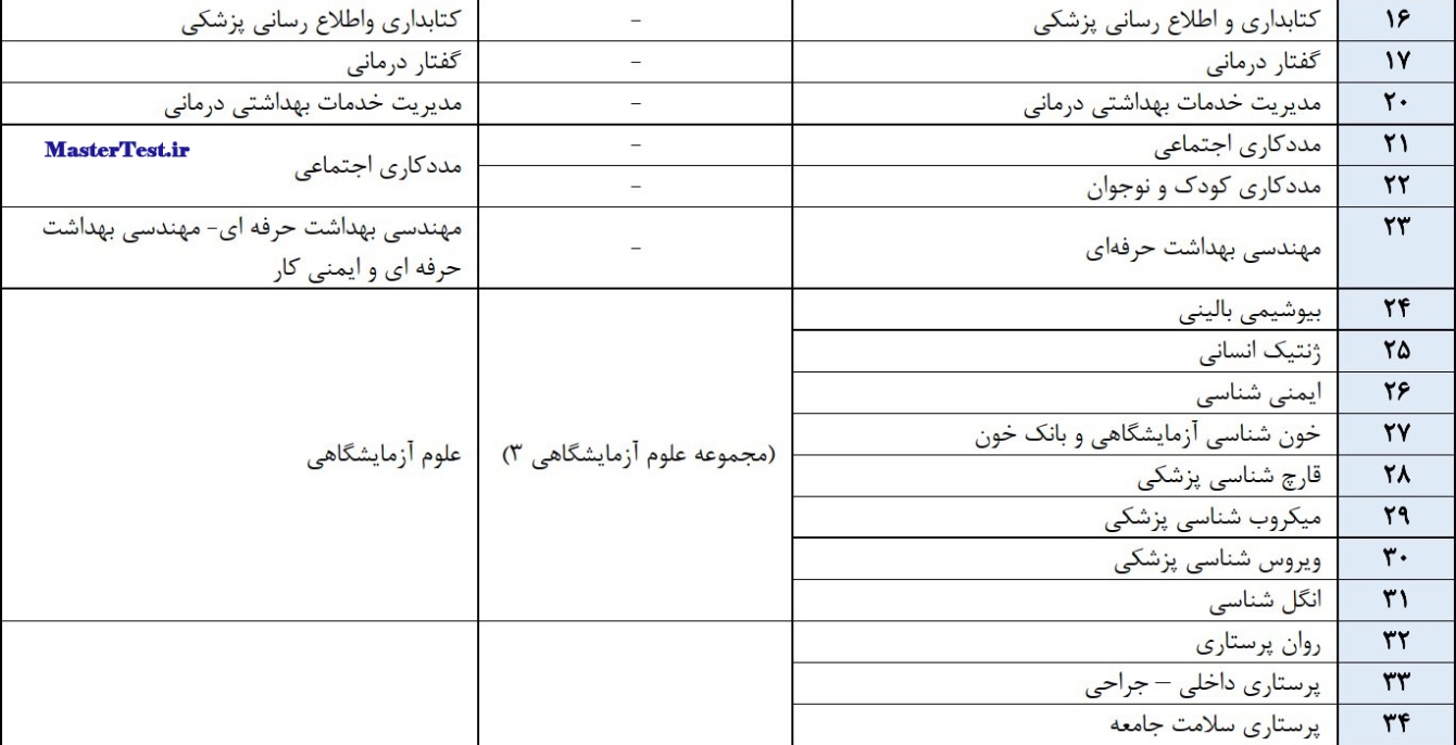 جدول رشته‌های همنام مجاز انتخاب سهمیه استعداد درخشان بدون آزمون وزارت بهداشت