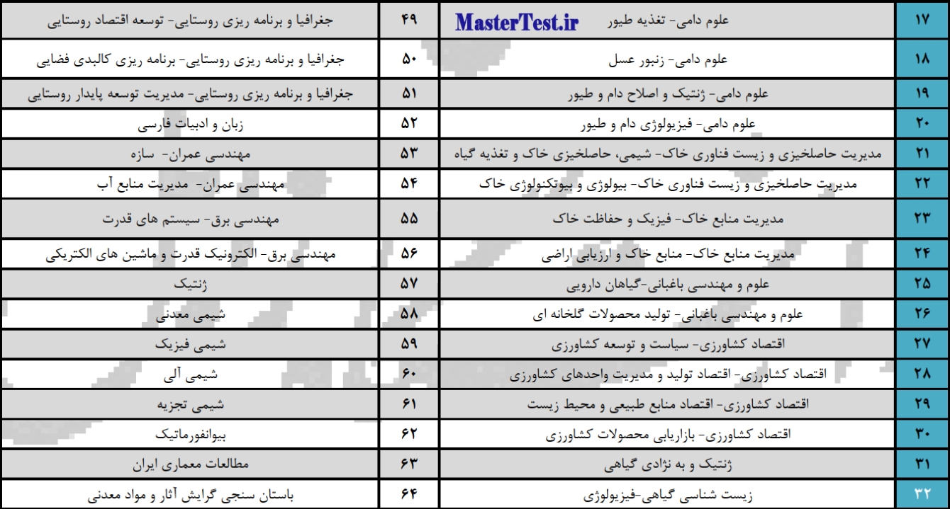 رشته های ارشد بدون کنکور دانشگاه زابل ۱۴۰۴ 