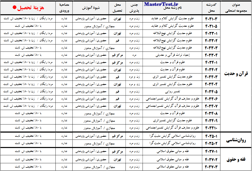 جدول اطلاعات رشته/گرایش‌های دوره کارشناسی ارشد آزمون اختصاصی ویژه طلاب دانشگاه قرآن و حدیث سال ۱۴۰۳
