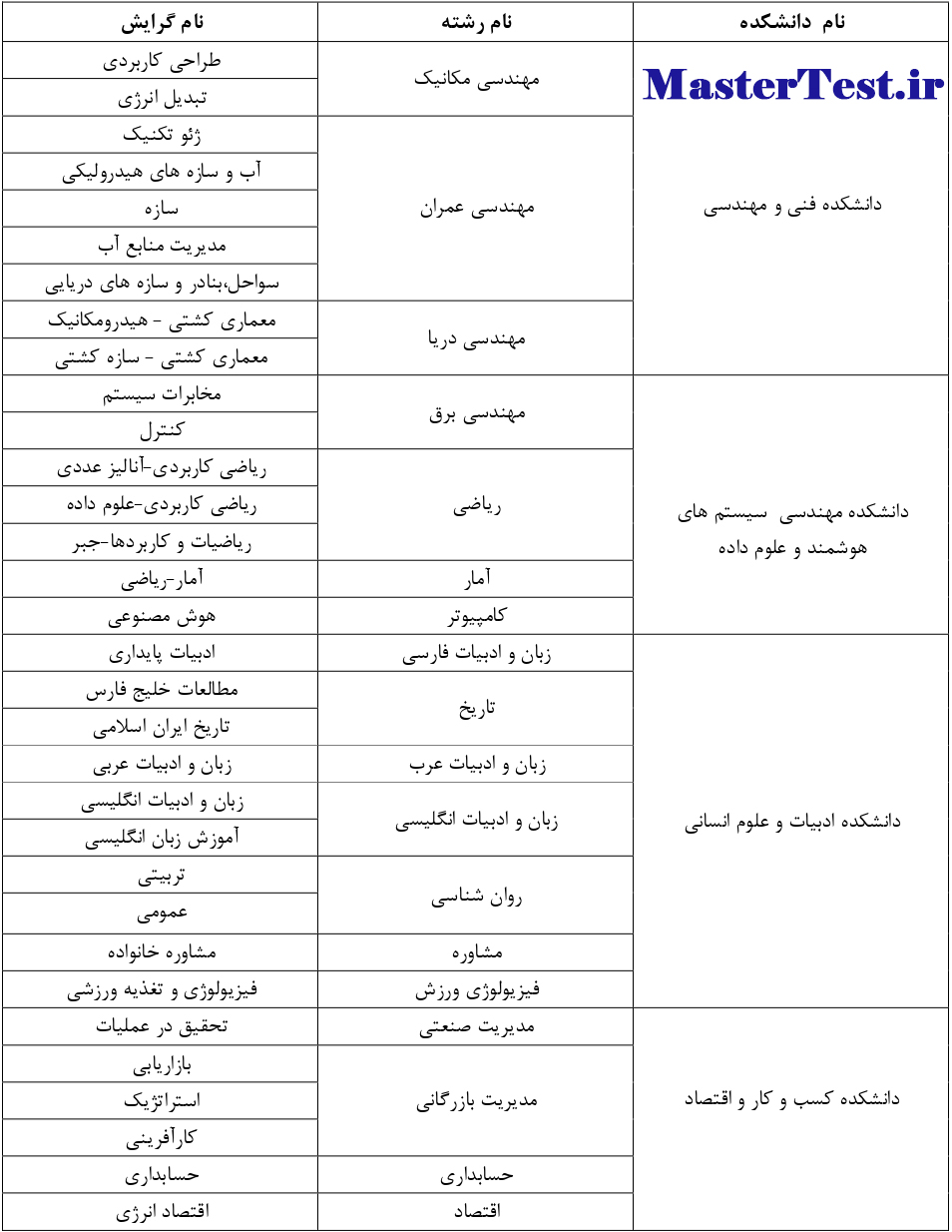 لیست رشته های کارشناسی ارشد بدون آزمون دانشگاه خلیج فارس 1403