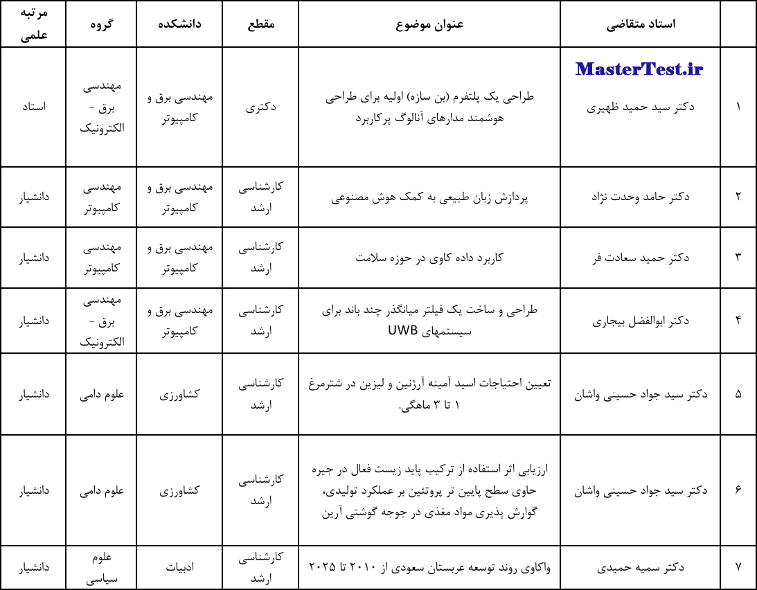 عناوین طرح های کارشناسی ارشد استاد محور ۱۴۰۴ دانشگاه بیرجند