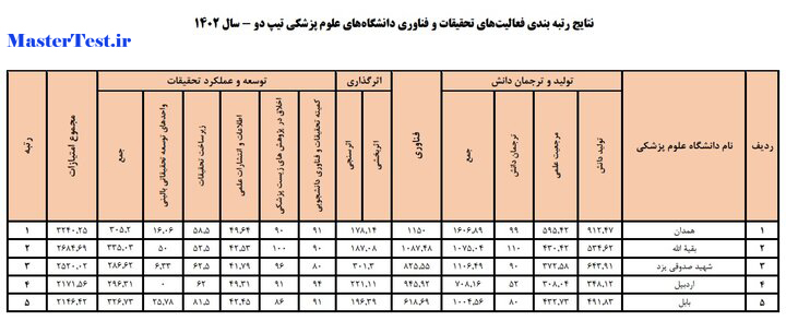 برترین دانشگاه‌های علوم پزشکی و مراکز تحقیقاتی