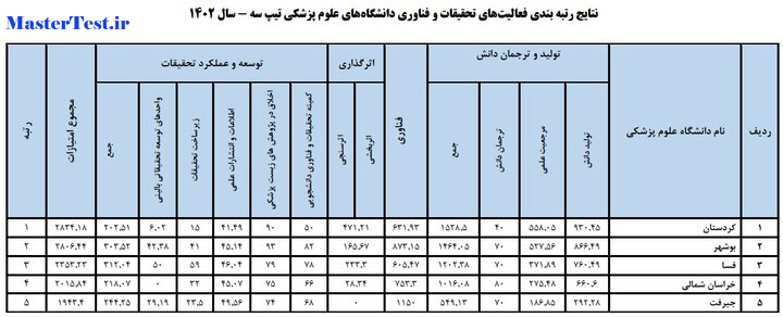 برترین دانشگاه‌های علوم پزشکی و مراکز تحقیقاتی