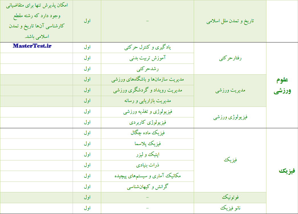 رشته و گرایش‌های دارای پذیرش کارشناسی ارشد بدون کنکور دانشگاه الزهرا 