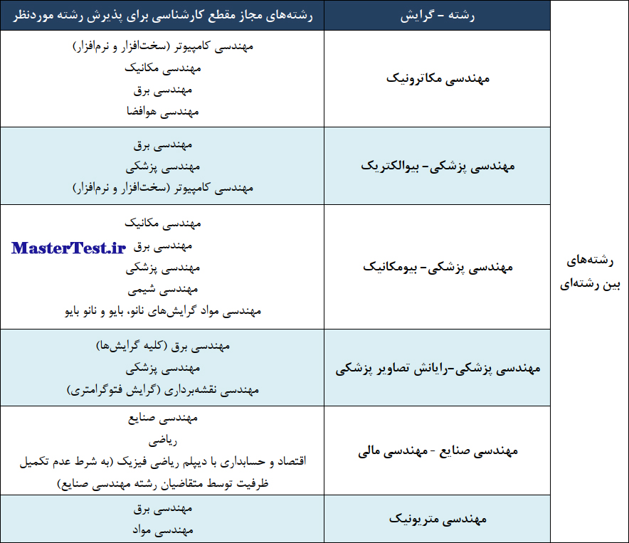 رشته های مجار کارشناسی برای پذیرش بین رشته ای استعداد درخشان کارشناسی ارشد 1404 دانشگاه خواجه نصیر