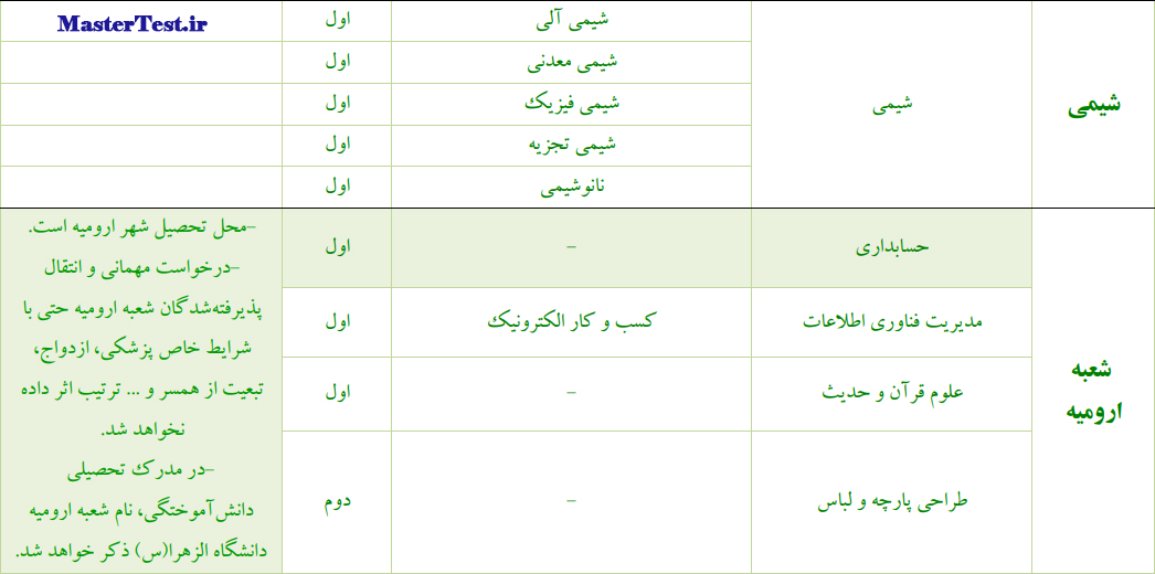 رشته و گرایش‌های دارای پذیرش کارشناسی ارشد بدون کنکور استعداد درخشان دانشگاه الزهرا در سال تحصیلی ۱۴۰۴-۱۴۰۵ 