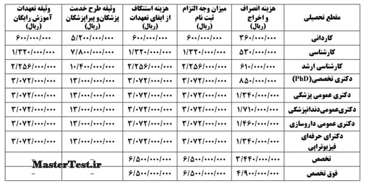 نرخ‌ آزادسازی مدارک و وثیقه‌های علوم پزشکی ۱۴۰۵
