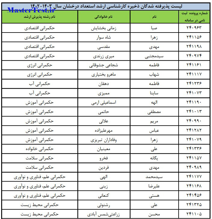 نتایج کارشناسی ارشد بدون کنکور دانشکده حکمرانی دانشگاه تهران ۱۴۰۲