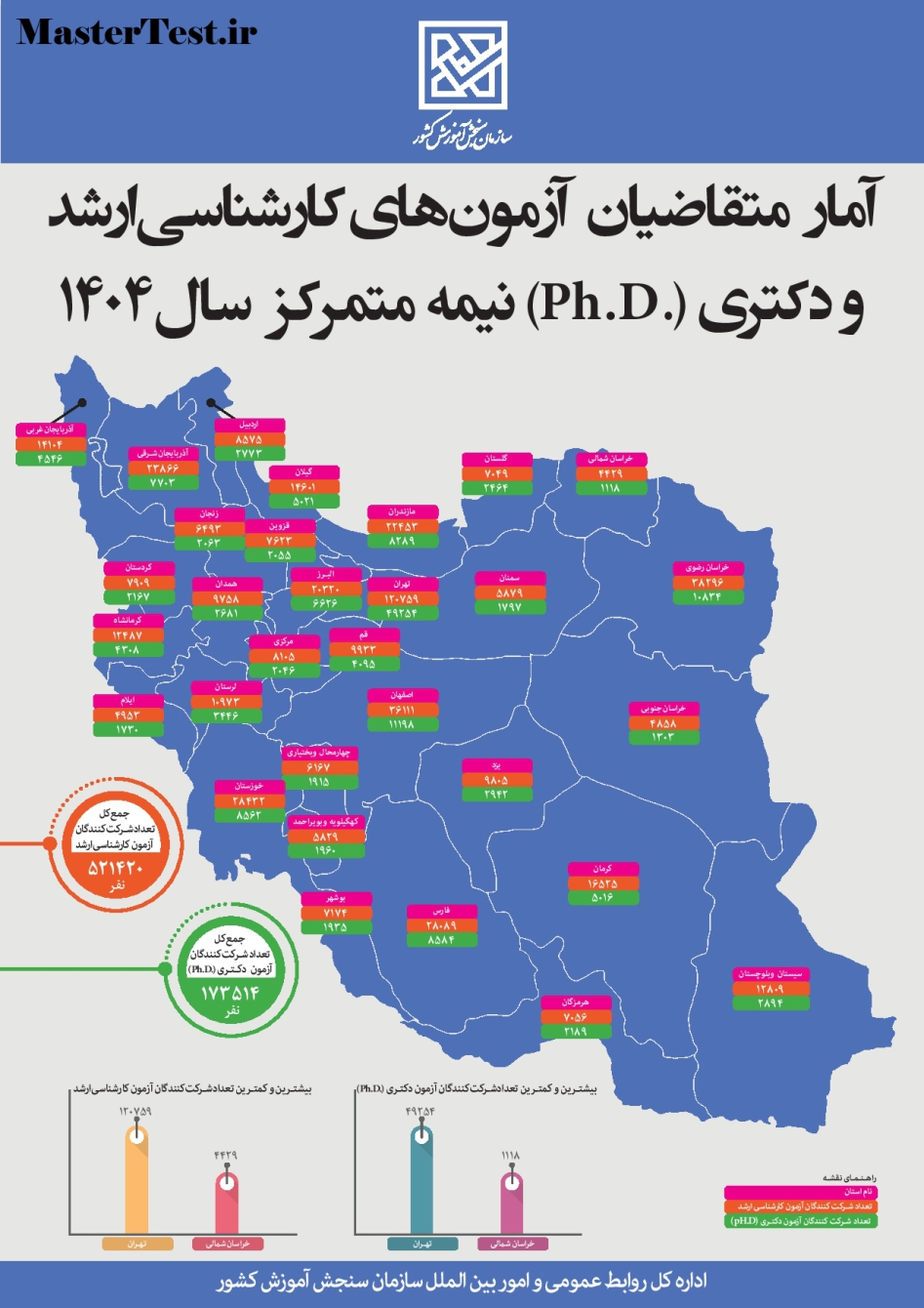 آمار تفکیکی داوطلبان آزمون‌های کارشناسی ارشد و دکتری ۱۴۰۴