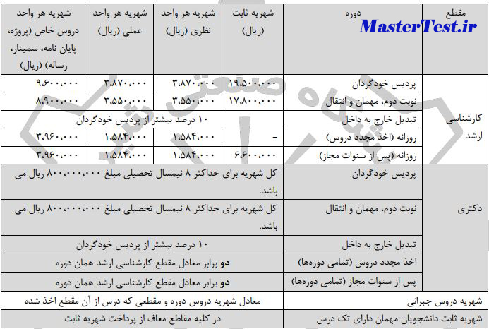 شهریه کارشناسی ارشد دانشگاه صنعتی شیراز