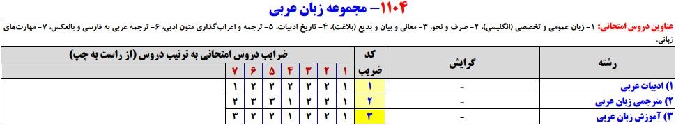 سرفصلهای کنکور کارشناسی ارشد مجموعه زبان عربی