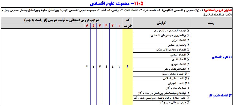 سرفصلهای کنکور کارشناسی ارشد مجموعه علوم اقتصادی