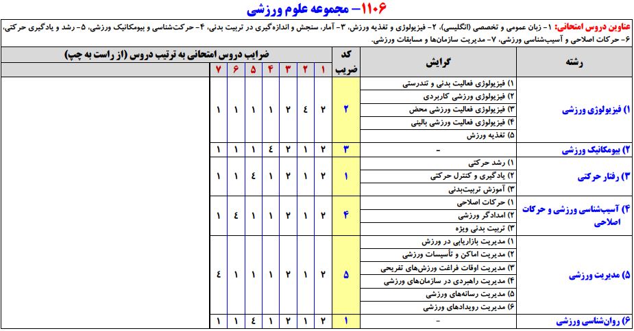 سرفصلهای کنکور کارشناسی ارشد مجموعه علوم ورزشی