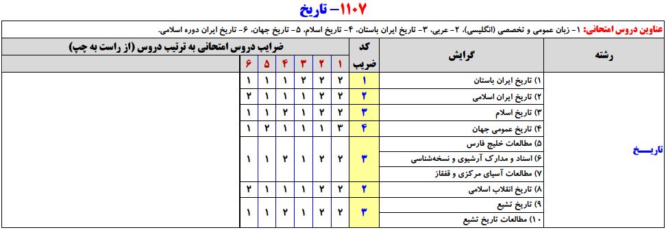 سرفصلهای کنکور کارشناسی ارشد مجموعه تاریخ
