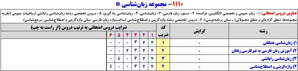 سرفصلهای کنکور کارشناسی ارشد مجموعه زبانشناسی
